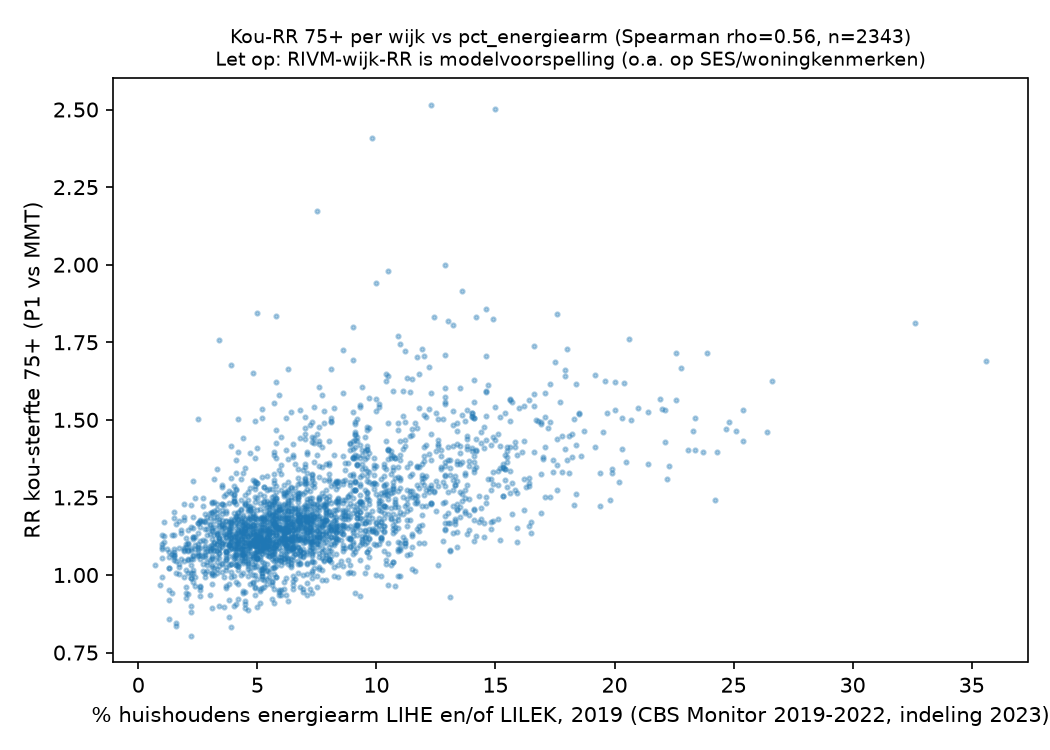 Spreidingsdiagram van relatief risico op kou-sterfte bij 75-plussers tegenover aandeel energiearme huishoudens per wijk